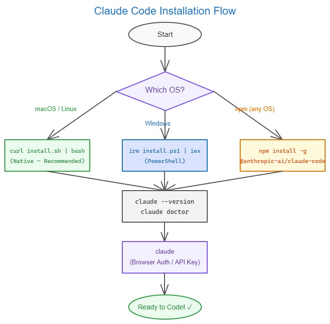 Claude Code Installation Flow