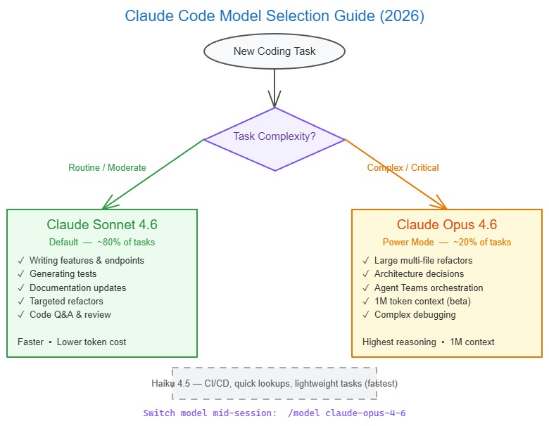 Claude Code Model Selection Guide