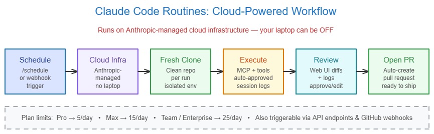 Claude Code Routines Workflow